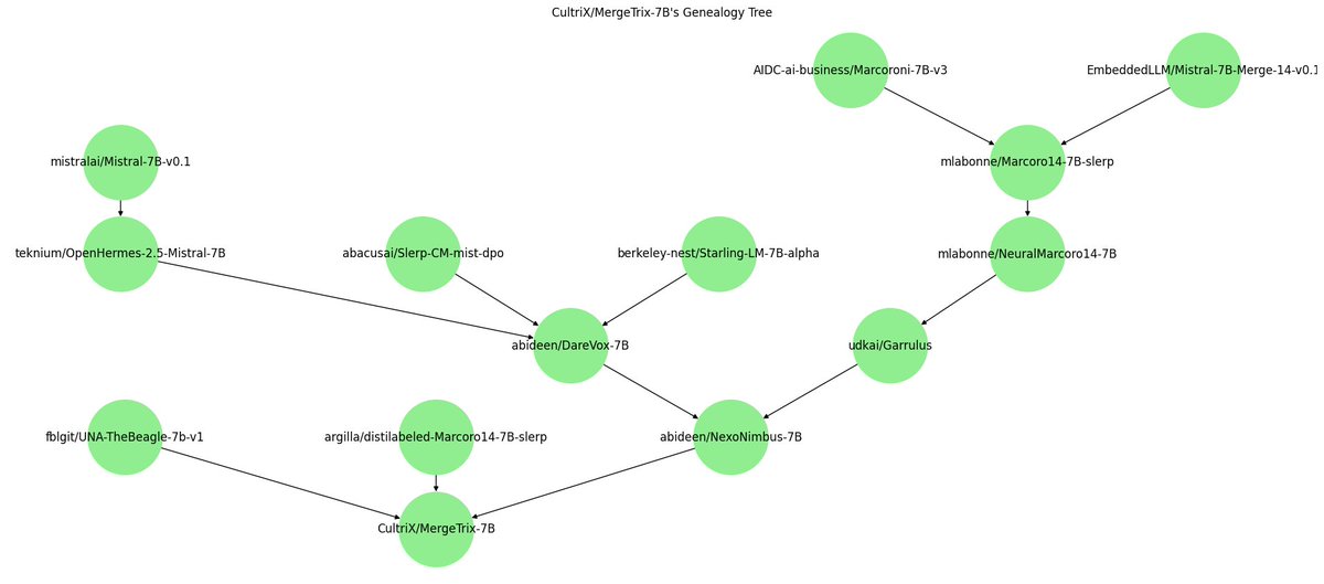 LLM family tree