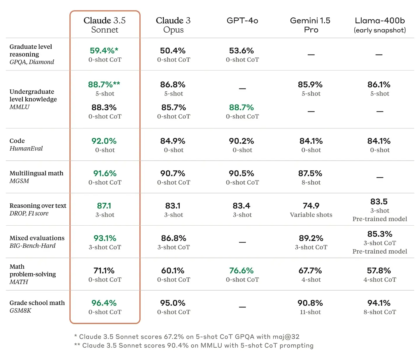 Claude 3.5 Sonnet benchmarks